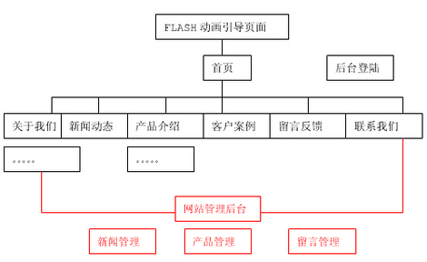 中小企业网站策划指南 成都企业网站建设中的栏目规划策略